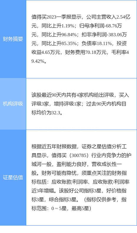 值得买涨5.63%，开源证券二个月前给出“买入”评级