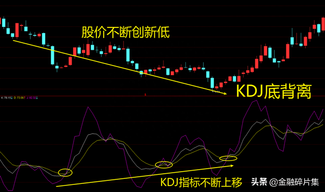 全面解读KDJ指标（附战法）