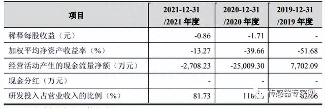 亚洲第一家！中国又一传感器龙头上市！市值超111亿比肩微软