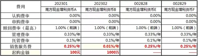 基金名称后面的ABC，代表什么意思，如何选择（1）