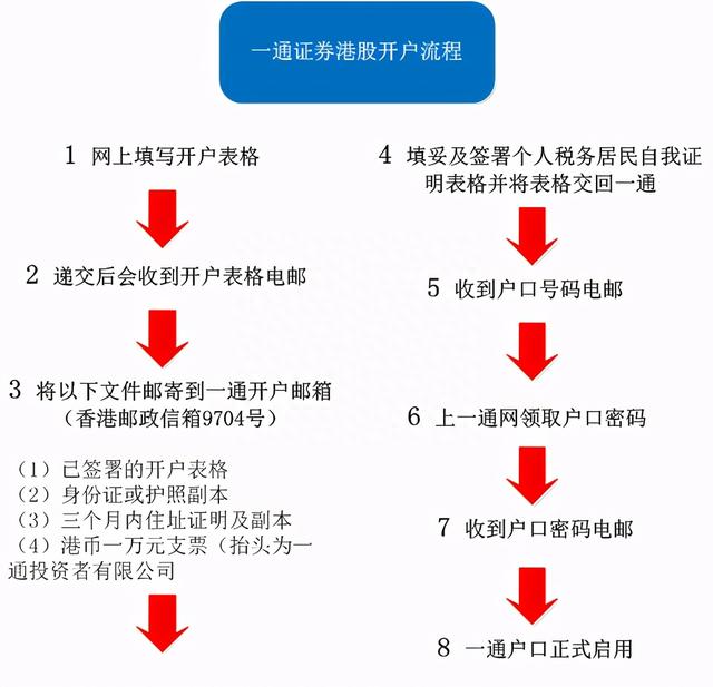 「港股打新学堂」第4期：如何开通港股交易账户