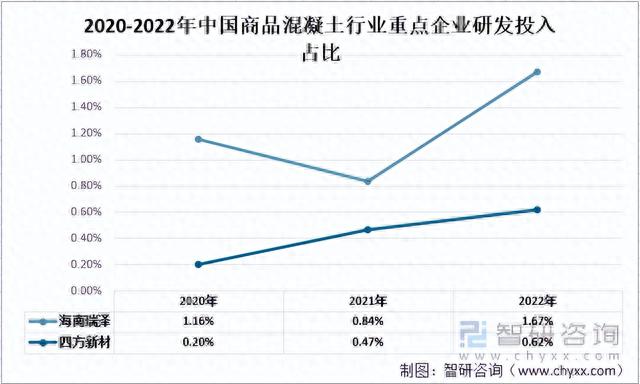 2022年中国商品混凝土行业重点企业对比分析：海南瑞泽vs四方新材