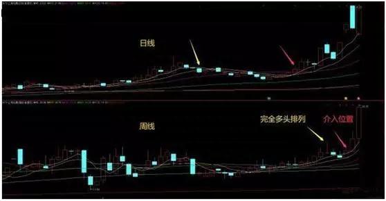 股票一旦呈“均线多头排列”，定是大牛股，万次交易验证无一例外