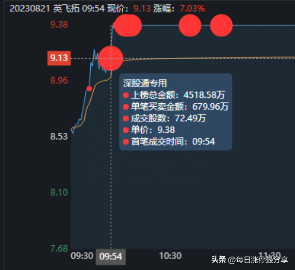 老妖股英飞拓涨停！这次是顶级游资方新侠入场，买入2804万