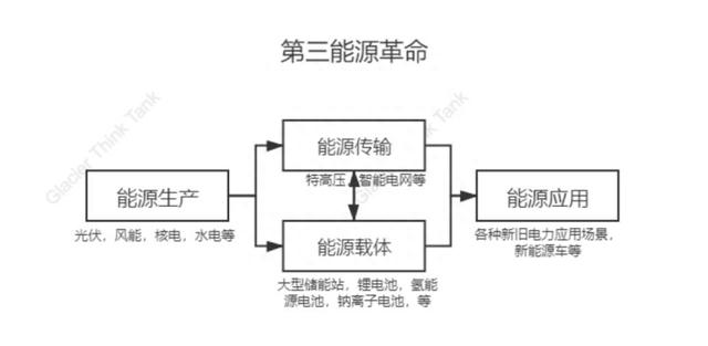 2020年-2021年新能源炒作逻辑概要分析