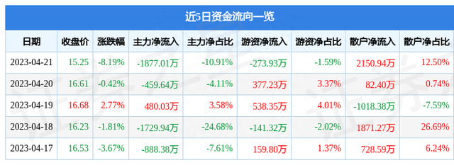 联合光电（300691）4月21日主力资金净卖出1877.01万元