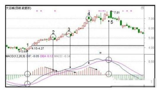第一次有人把MACD说清了：高手都是看“红绿柱”的，新手才看金叉死叉