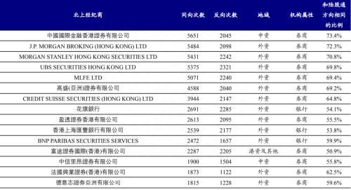 识别假外资：8家异动经纪商行为与内地机构资金行为较为一致