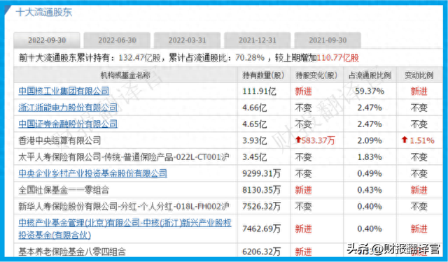 核电第一股,发电量占全国总量的43%,利润率达50%,社保、养老持股