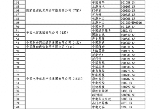 国资委央企下属上市公司名单（全）建议收藏