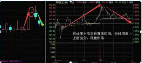 炒股赚钱如何是利润最大化掌握“分时图”这五个技巧轻松做到，胜利大逃亡就是那么简单