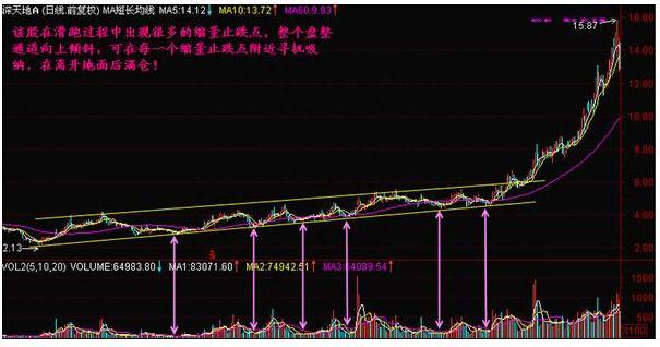 一位资深操盘手呕心沥血总结的成交量分析法，通俗易懂，真心实用！