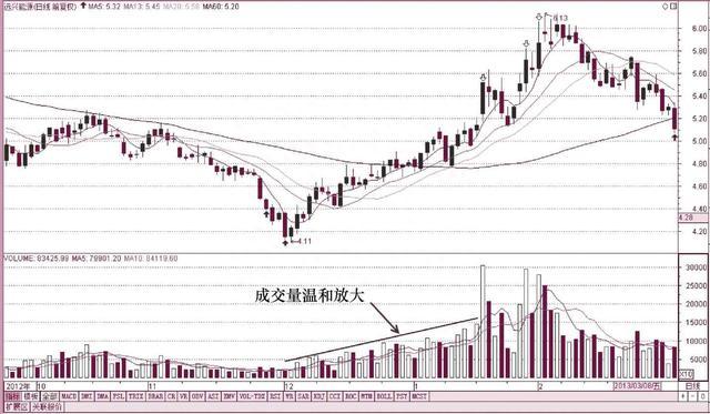 A股史上唯一最真实的指标“成交量”，一旦掌握，轻松把我买卖点！