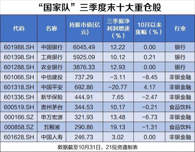 “国家队”最新持股路线图曝光！持有市值2.6万亿，这些新宠业绩爆发（附名单）