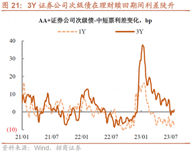 盘点证券公司债