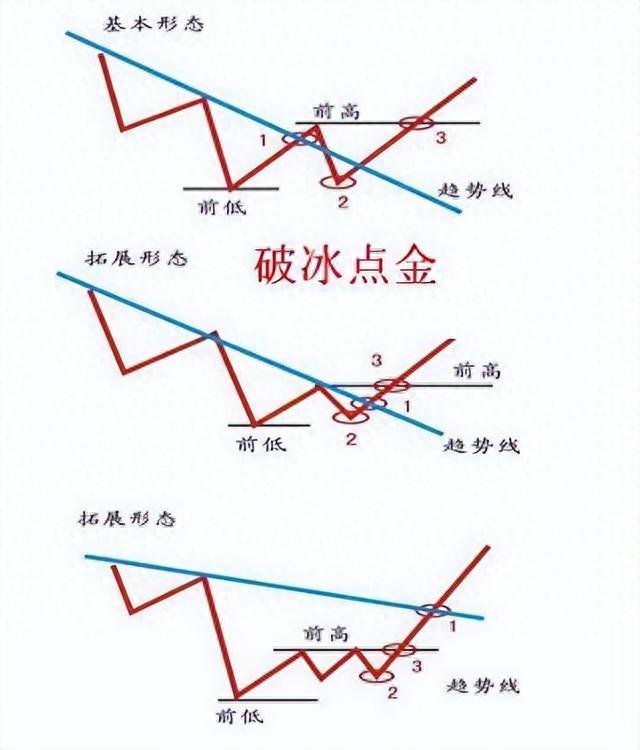 3分钟学会最全的趋势线技巧，股市中逐利的精髓，值得睡前来两遍