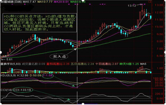 股市中最不会说谎的指标——CCI，从亏损到财务自由，都是用这种“笨”方法