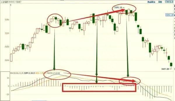 成功率极高的MACD顶底背离战法，一旦掌握，真正的低买高卖！