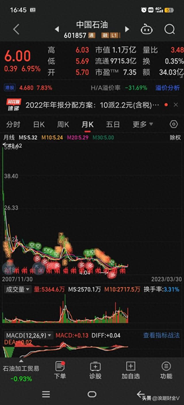 上市即是巅峰，48跌到4元，可分红是融资的10倍，现又分400亿