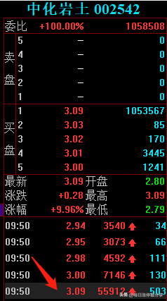 中化岩土涨停大战，全天成交6.93亿，佛山佬一人1.05亿镇守涨停板