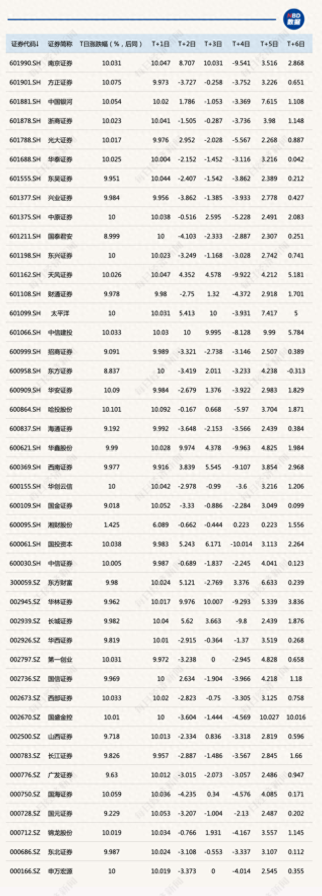 中信证券涨停后，券商板块能坚挺几天来看大数据回测