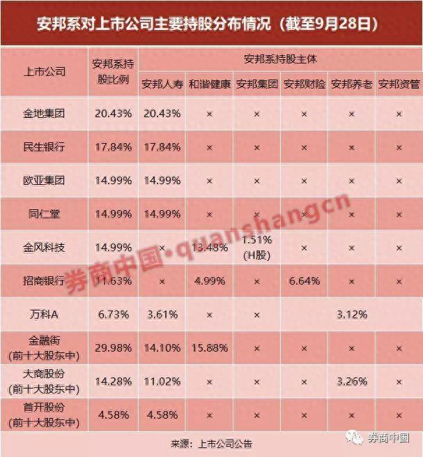 安邦时隔三个月二度腾挪上市公司股权，安邦人寿持股最多，看最全股权梳理！