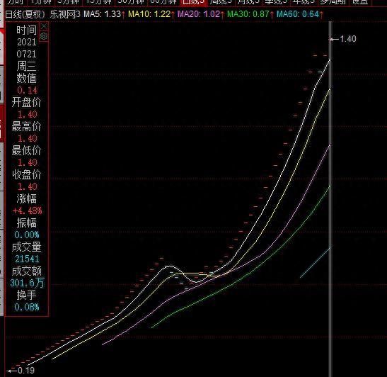 贾跃亭王者归来市值300亿，一度破发！59个涨停，乐视网3已暴涨600%