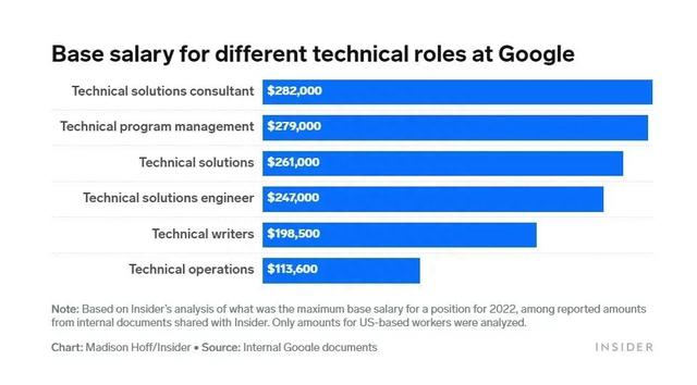 谷歌各职位薪酬曝光！光奖金就数不胜数