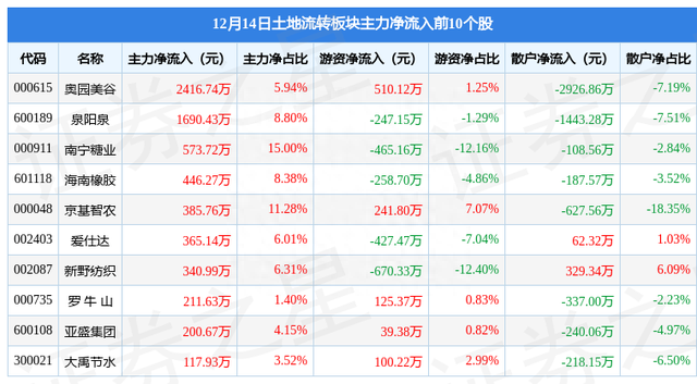 土地流转板块12月14日跌0.82%，廊坊发展领跌，主力资金净流出3.65亿元