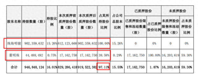 88万股民懵了！格力第一大股东100%质押股票：会爆仓吗2400亿“隔膜茅”出手：又一百亿级定增来了