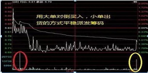 A股市场：手中的股票不断有万手大单买进，股价却一直阴跌，是怎么回事