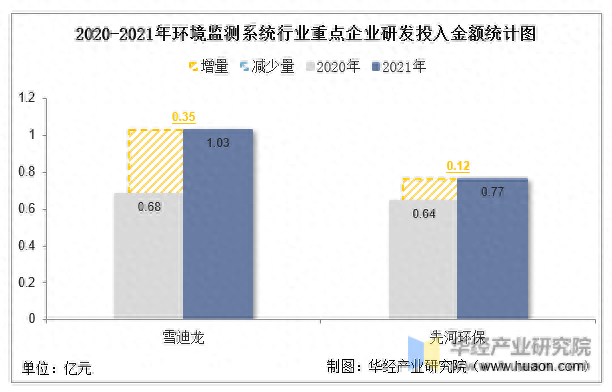 2022年中国环境监测系统行业重点企业洞析：雪迪龙VS先河环保