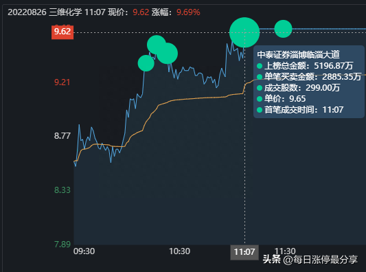 三维化学血战涨停板，大游资炒股养家5542万加入战场，合力封板