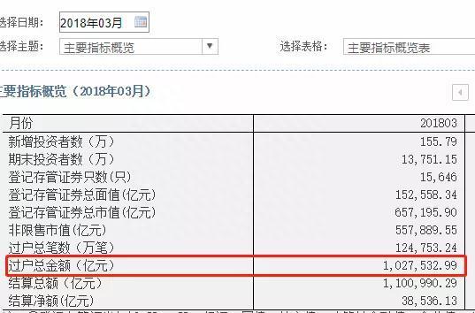 1.5亿股民来了！1000万休眠账户复活 3月开户飙升100%！