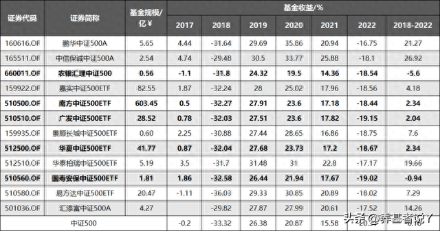 看好中证500，选哪只基金合适