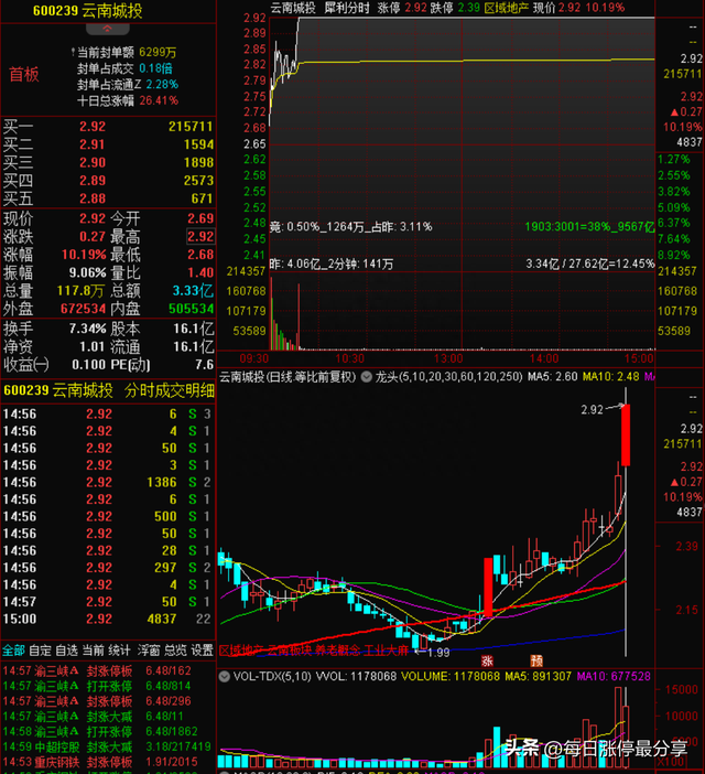 涨停复盘：成交高达94亿！龙头太平洋封板失败！证券板块冲高回落