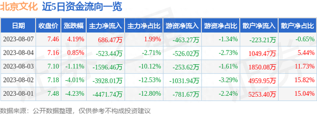 北京文化（000802）8月7日主力资金净买入686.47万元