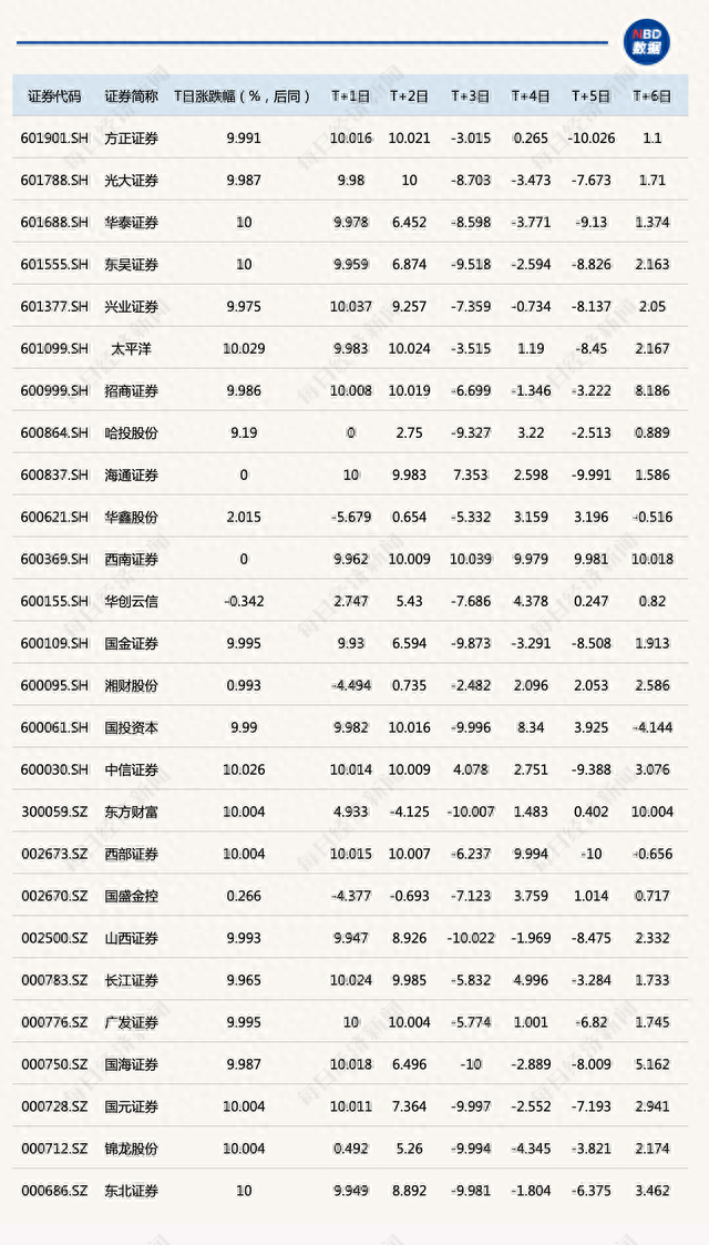 中信证券涨停后，券商板块能坚挺几天来看大数据回测