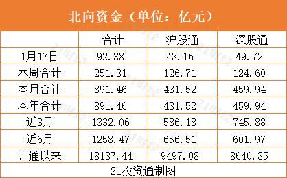 北向资金连续10日净流入，全天扫货近93亿元，加仓宁德时代逾10亿元（名单）