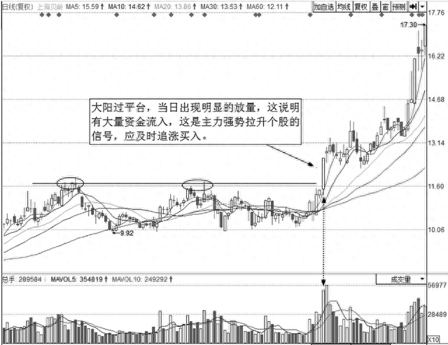 上海炒股大赛冠军的箴言：股价往往大涨前，都会提前释放3个信号