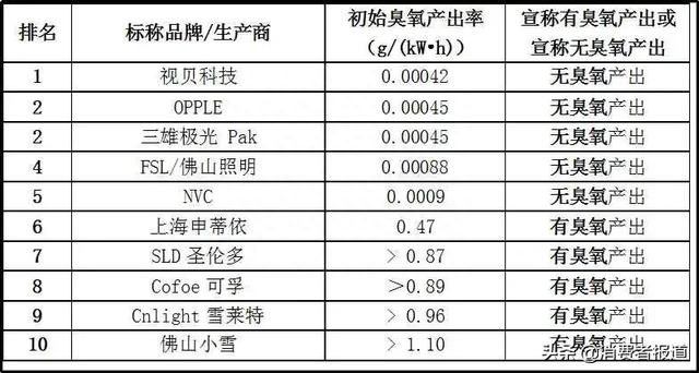 20款紫外线杀菌灯对比试验：你用的安全有效吗