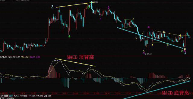 第一次有人把“MACD”运用得出神入化，值得读十遍，太精辟透彻了