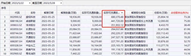 下周解禁名单抢先看：有的股价要“翻倍”、有的却快“腰斩”了