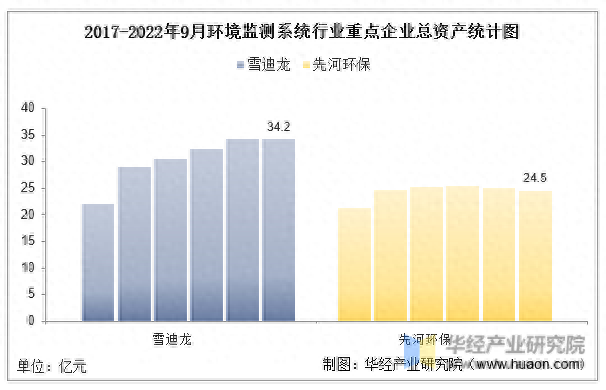 2022年中国环境监测系统行业重点企业洞析：雪迪龙VS先河环保