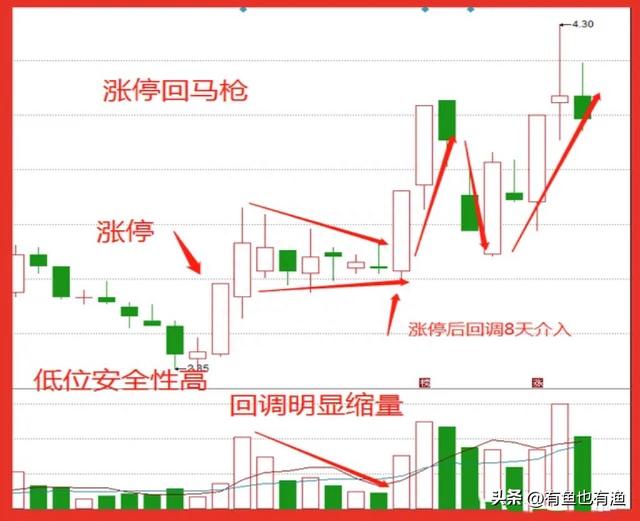 A股：炒股坚持做涨停回马枪，用最简单的方式去炒股，其实很赚钱