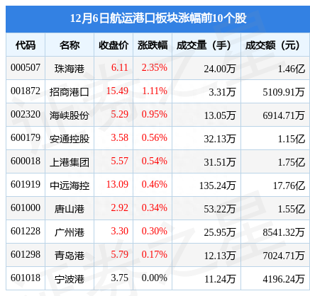 航运港口板块12月6日跌0.19%，中远海能领跌，主力资金净流出5.14亿元