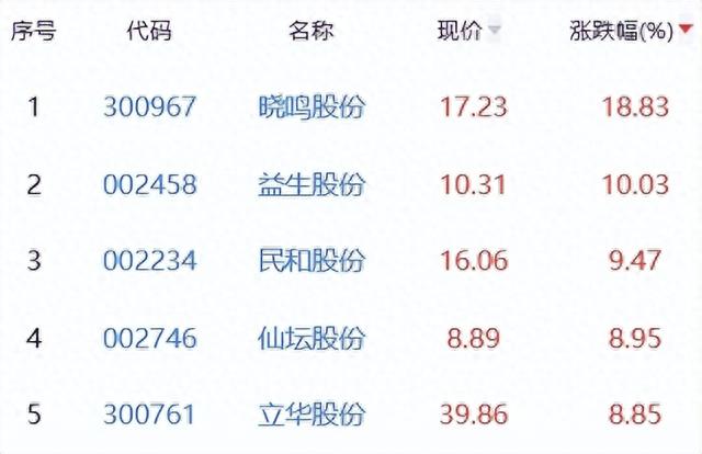 养殖业板块涨4.7% 晓鸣股份涨18.83%居首