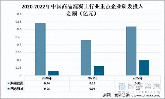 2022年中国商品混凝土行业重点企业对比分析：海南瑞泽vs四方新材