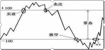 股市中最不会说谎的指标——CCI，从亏损到财务自由，都是用这种“笨”方法