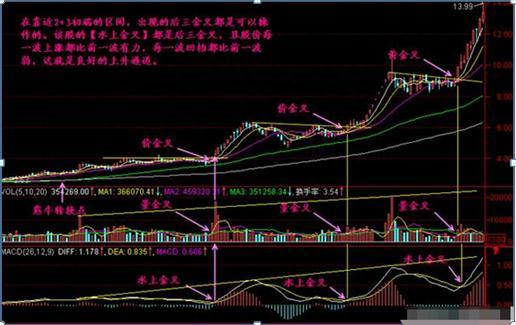 十拿九稳MACD不传战法：均价线+均量线+MACD“三线金叉共振选股法”，仅分享这一次